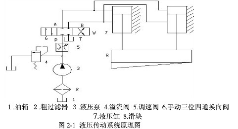 液压剪板机液压传动系统原理图如图2-1所示其原理手动换向阀6推